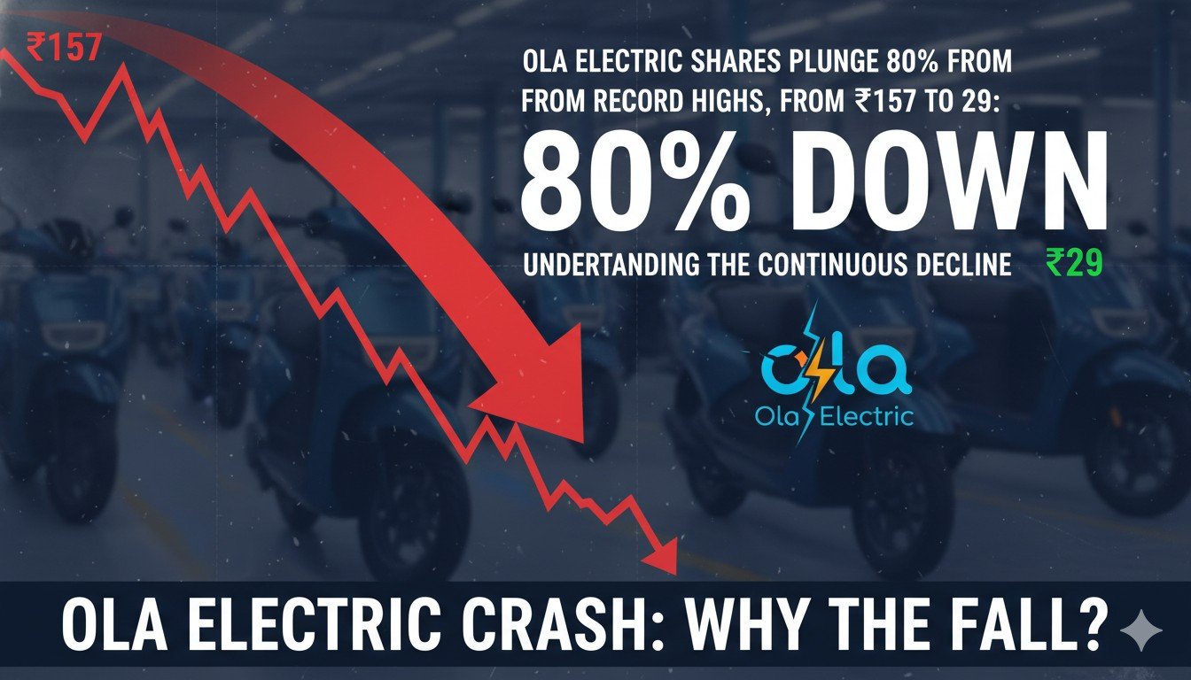 Ola Electric share price crash chart showing decline from Rs 157 to Rs 29 with red downward arrow